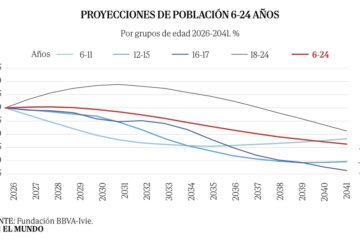 La población escolar perderá 1,3 millones de alumnos en tres lustros, un 20% en los institutos: «Se van a liberar recursos y hay que redistribuirlos bien»
